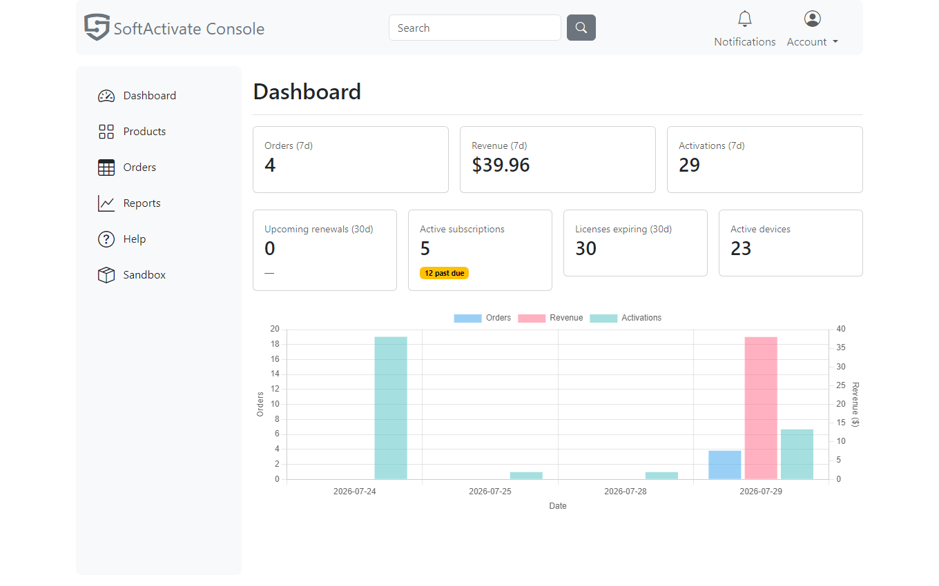 The console Dashboard: activity counters, renewals, active devices, and the 7-day chart (shown here with data)